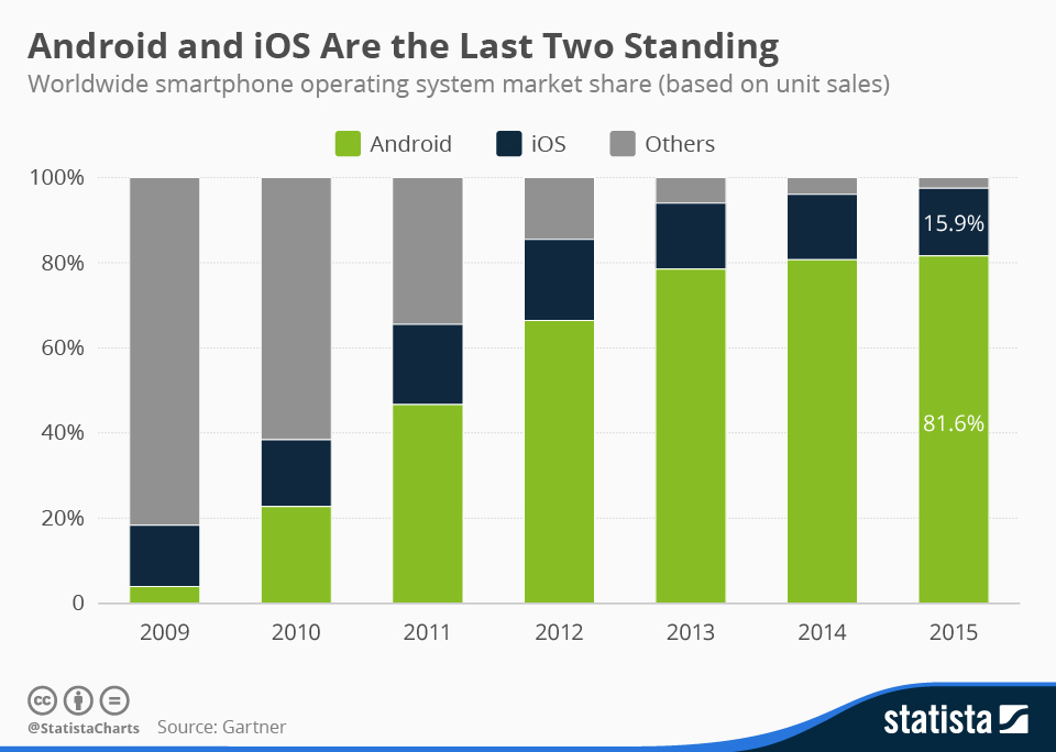 chartoftheday_4431_smartphone_operating_system_market_share_n