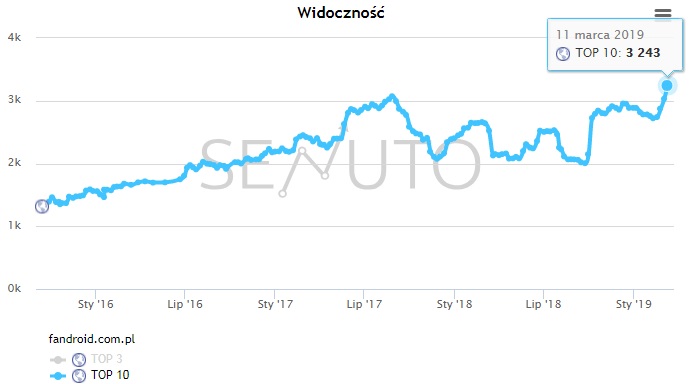 widoczność fandroid wg senuto